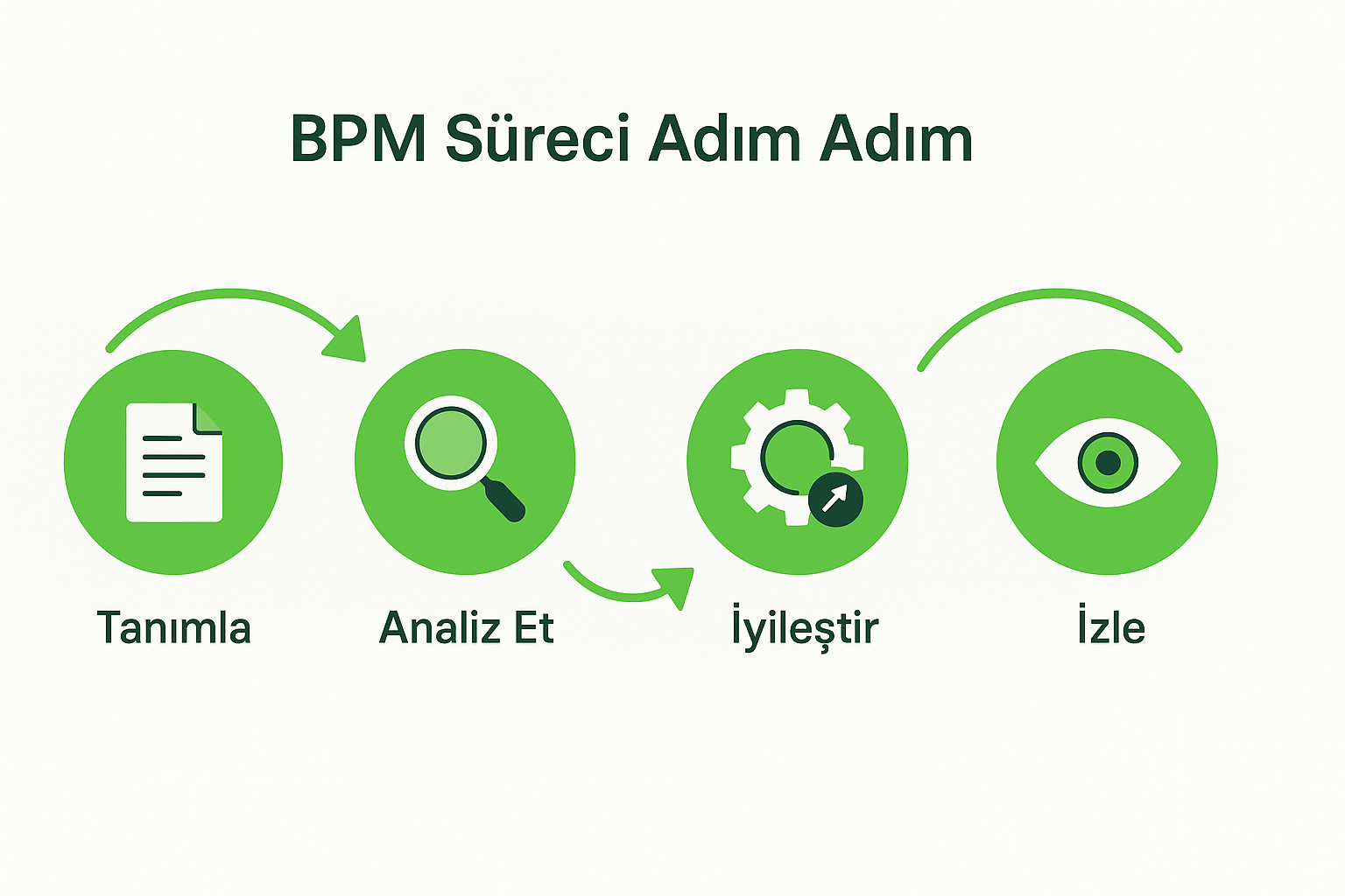 BPM süreç adımları