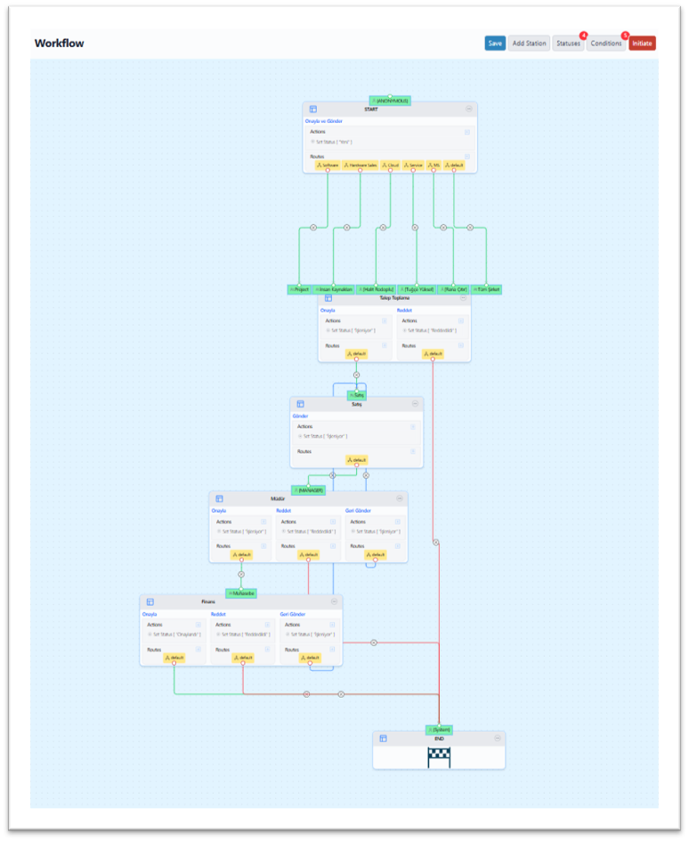 JetForms workflow tasarım arayüzü